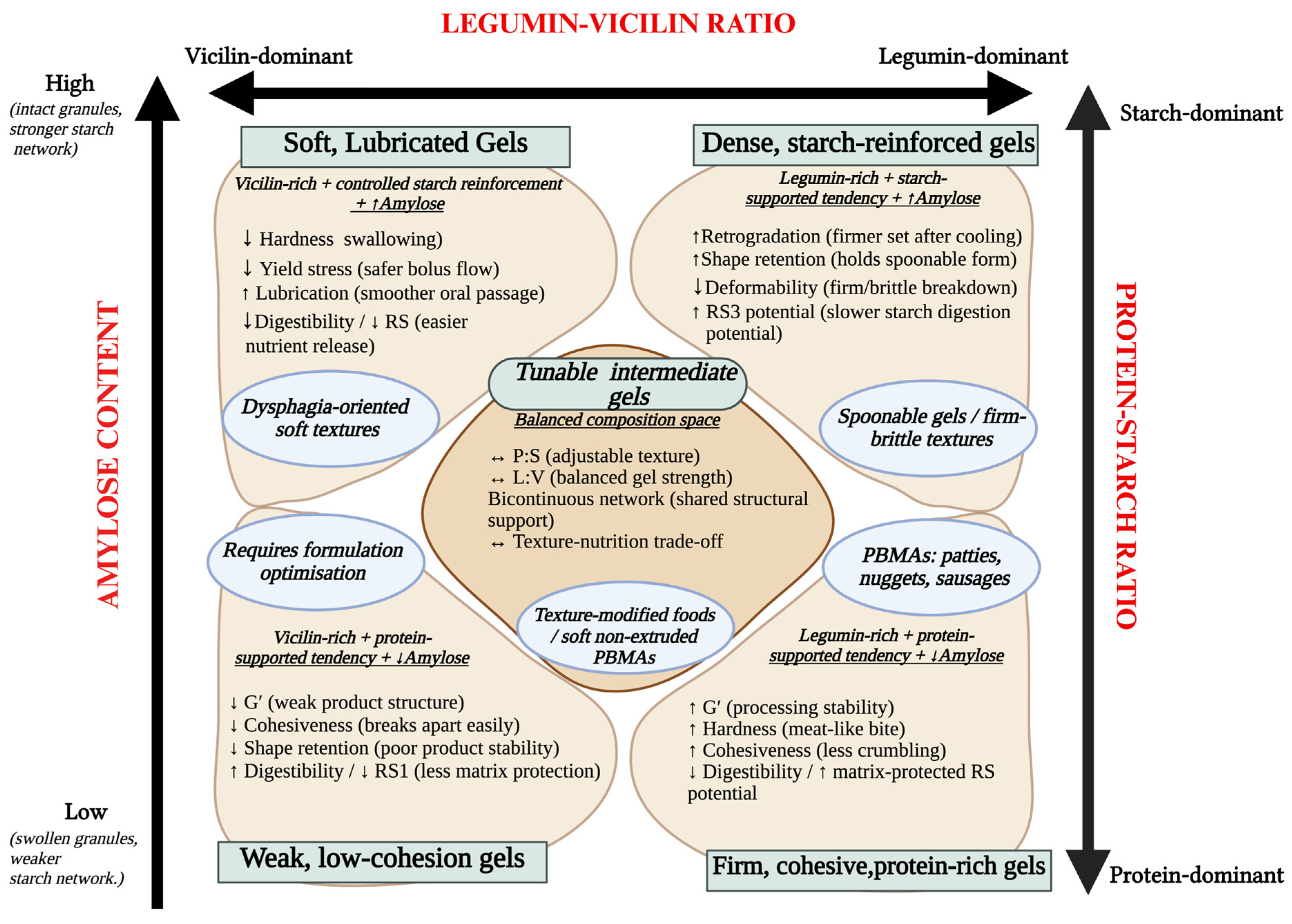 Heat-Induced Gelation of Legume Protein–Starch Systems: Mechanisms ...