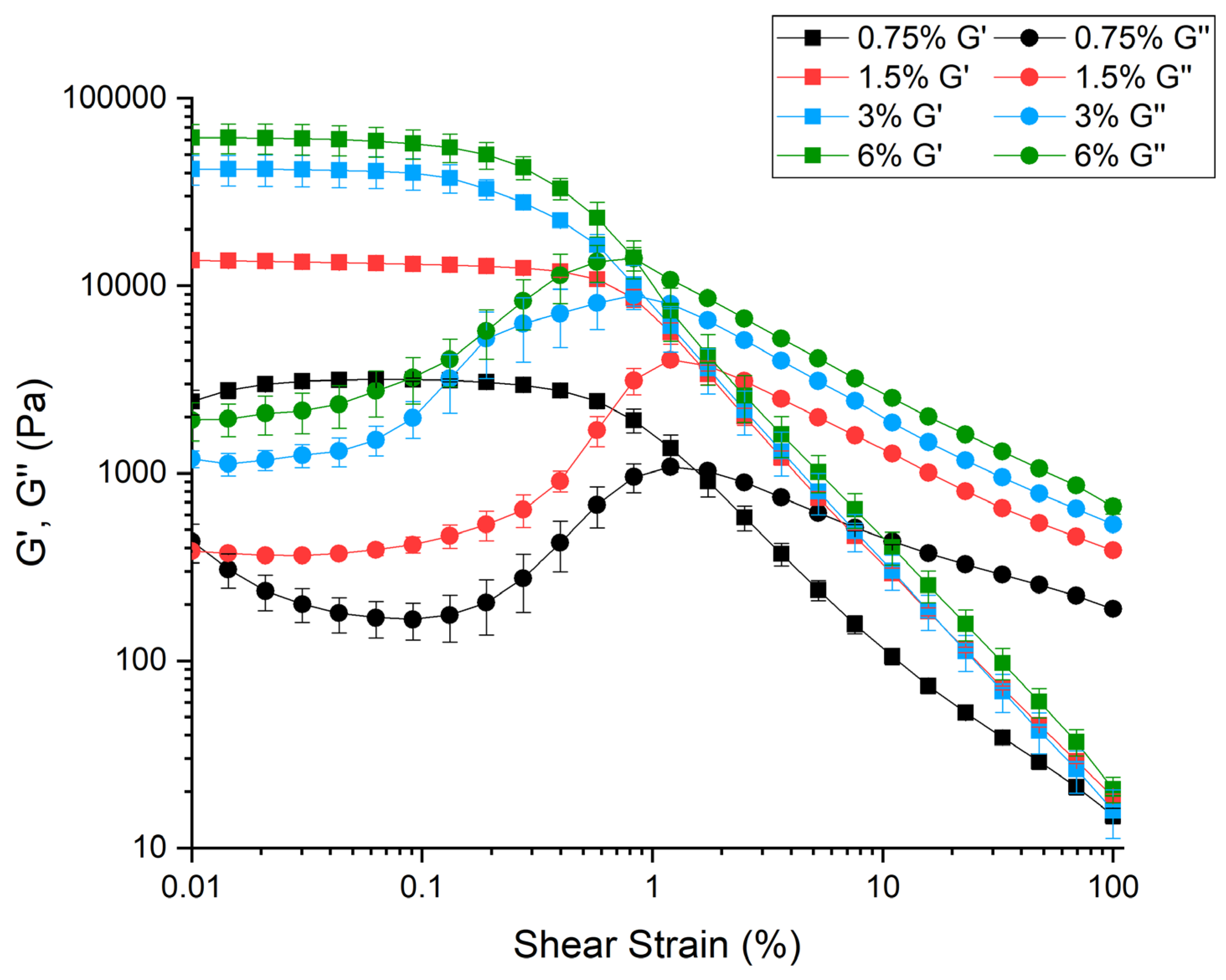 Concentration-Dependent Nonlinear Rheology of Agar Hydrogels