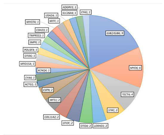 Genes Free Full Text Improving the Management of Patients with