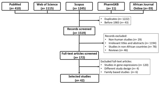 Genes | Free Full-Text | Hypertension in African Populations: Review ...