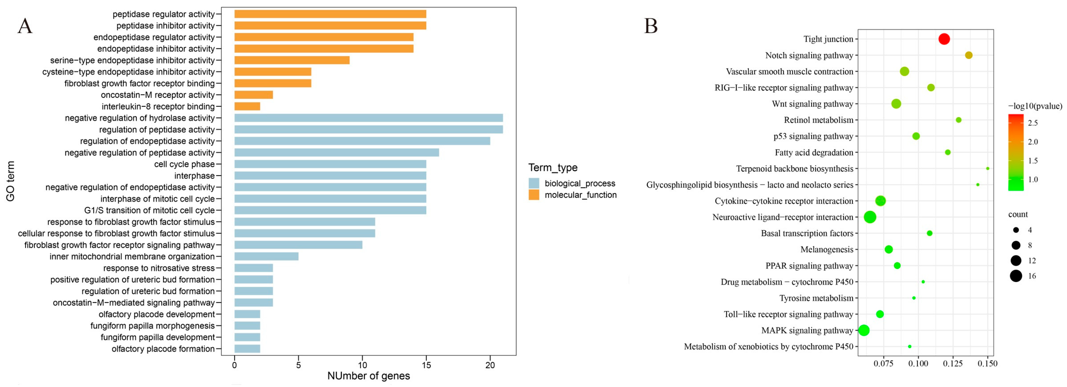 Genes | Free Full-Text | Three-Dimensional Organization Of Chicken ...