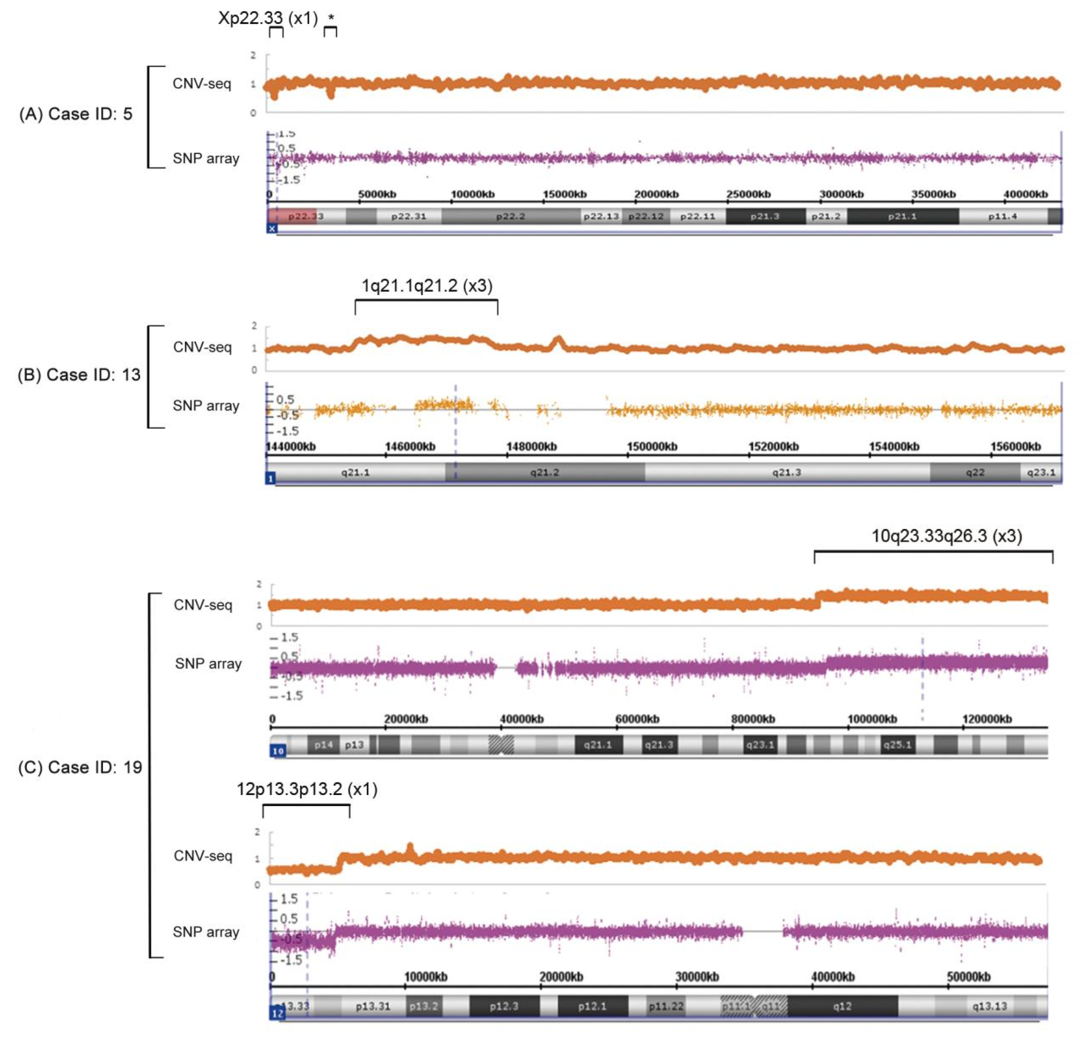 Genes Free Full Text The Value Of A Comprehensive Genomic