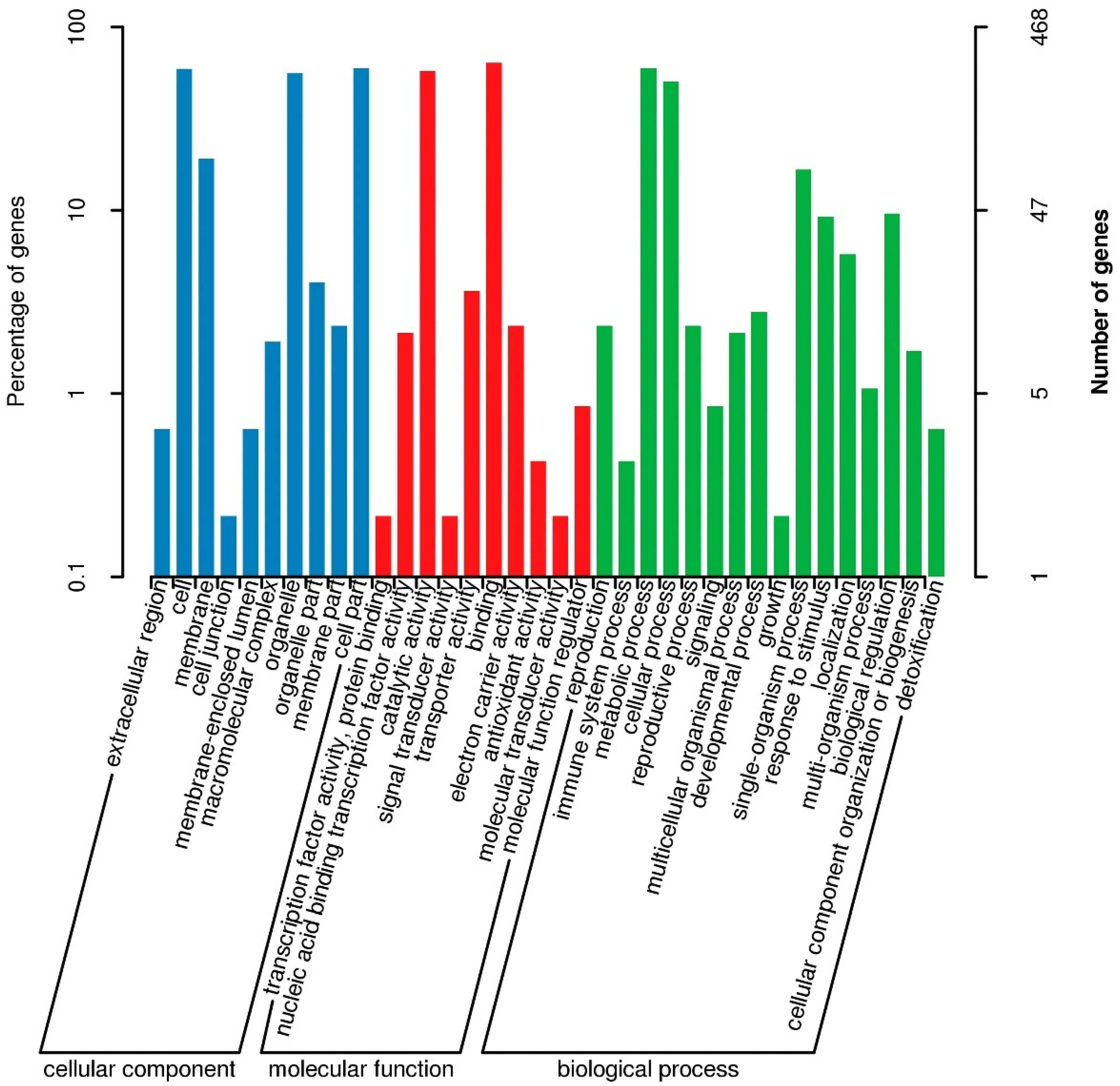 Genes | Free Full-Text | Identification of Salt Tolerance Related