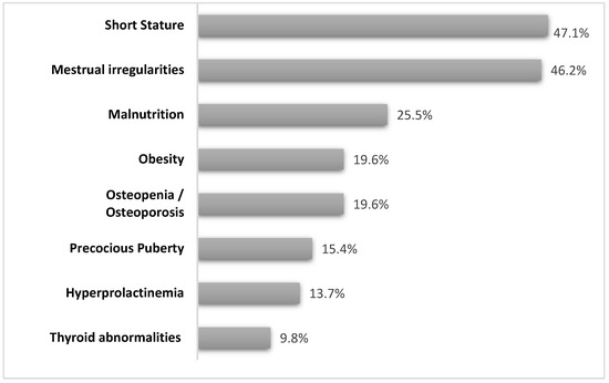 Genes Free Full Text Prevalence of Endocrinopathies in a