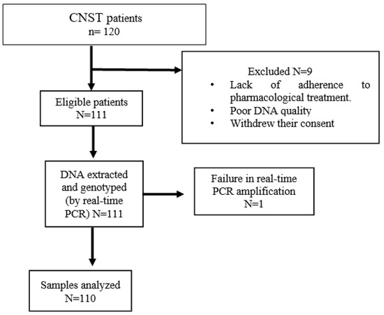 Genes | Free Full-Text | Factors Influencing Mortality in Children with ...