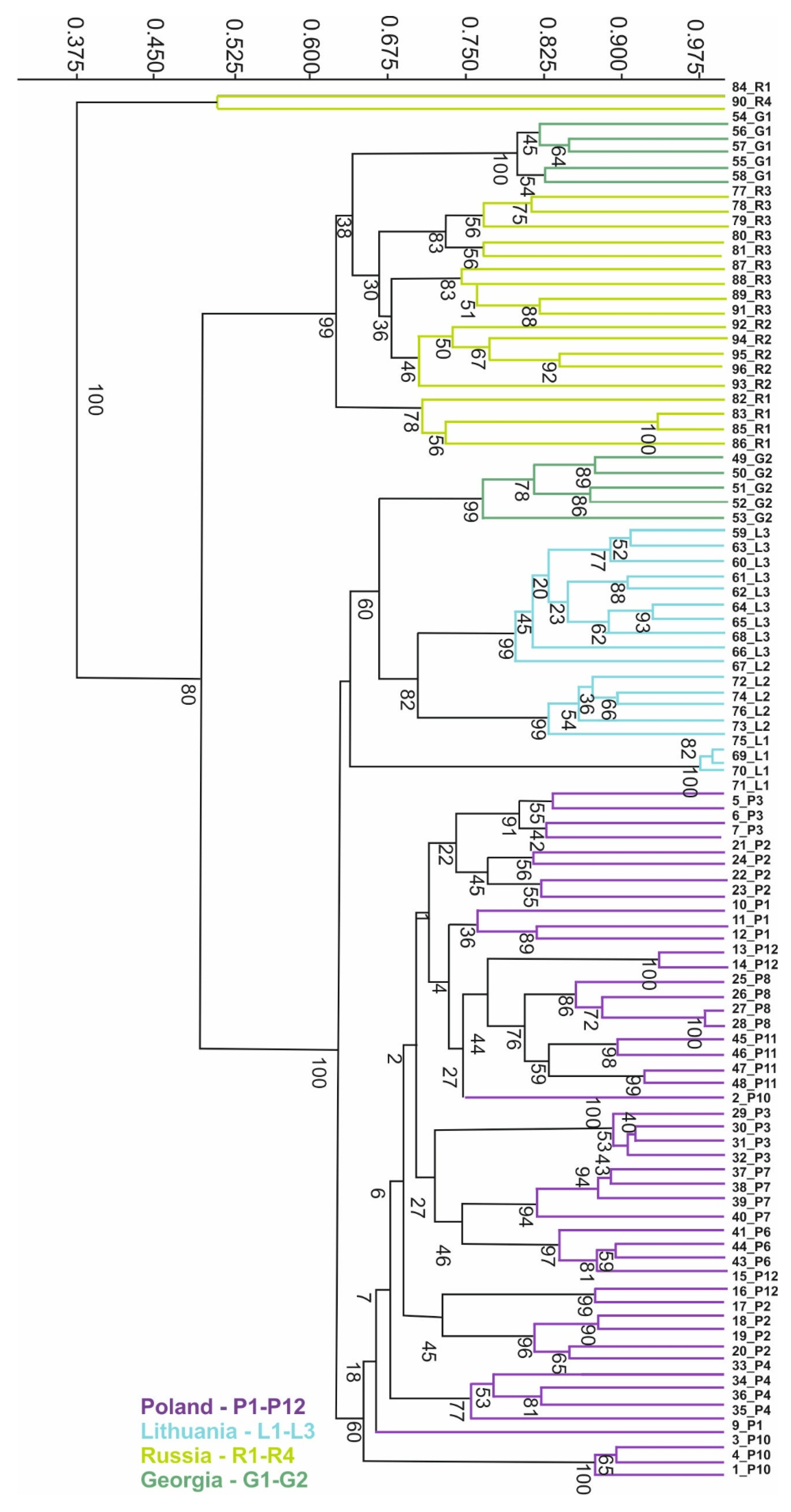Genetic Diversity and Population Structure Reveal Post-Introduction ...