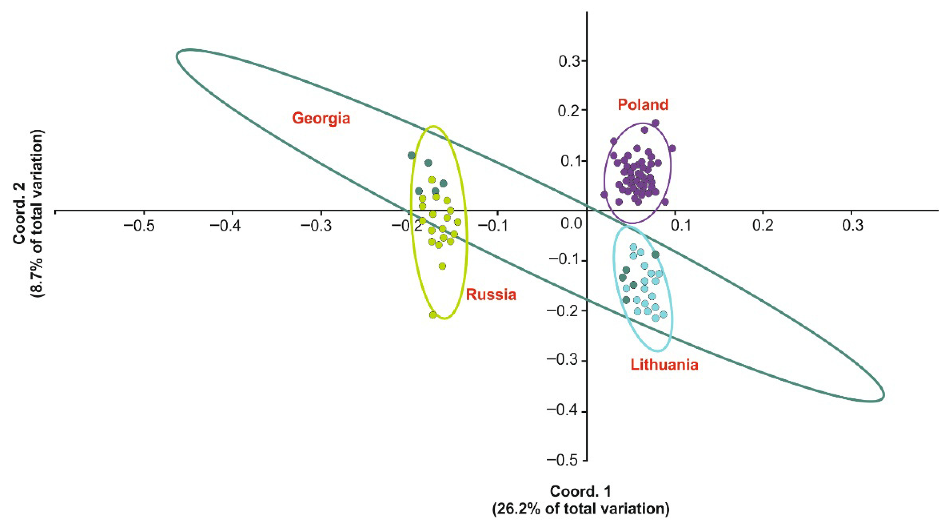 Genetic Diversity and Population Structure Reveal Post-Introduction ...