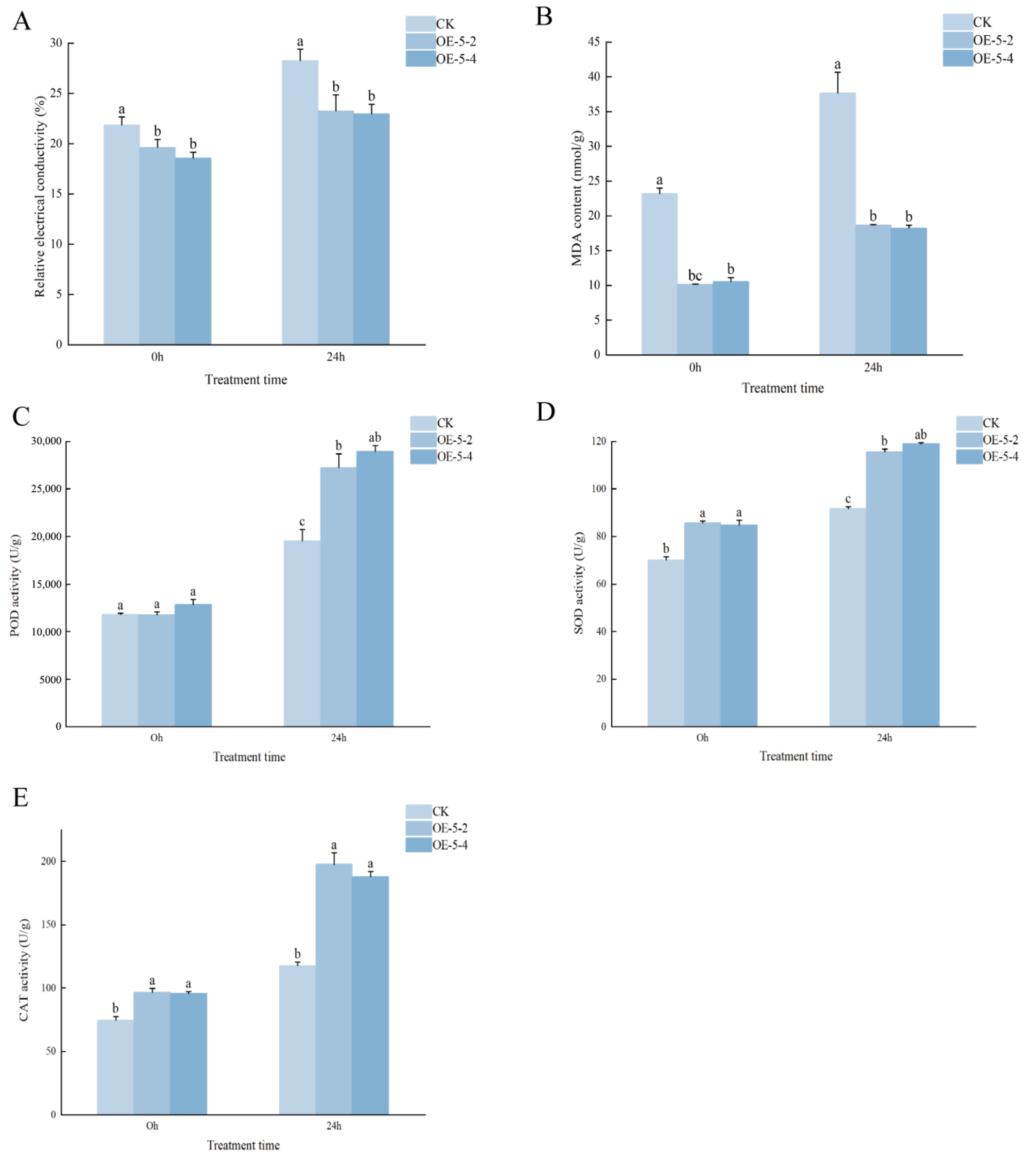 Overexpression of an Alfalfa Gene, MsCKX5, Confers Cold Tolerance in ...