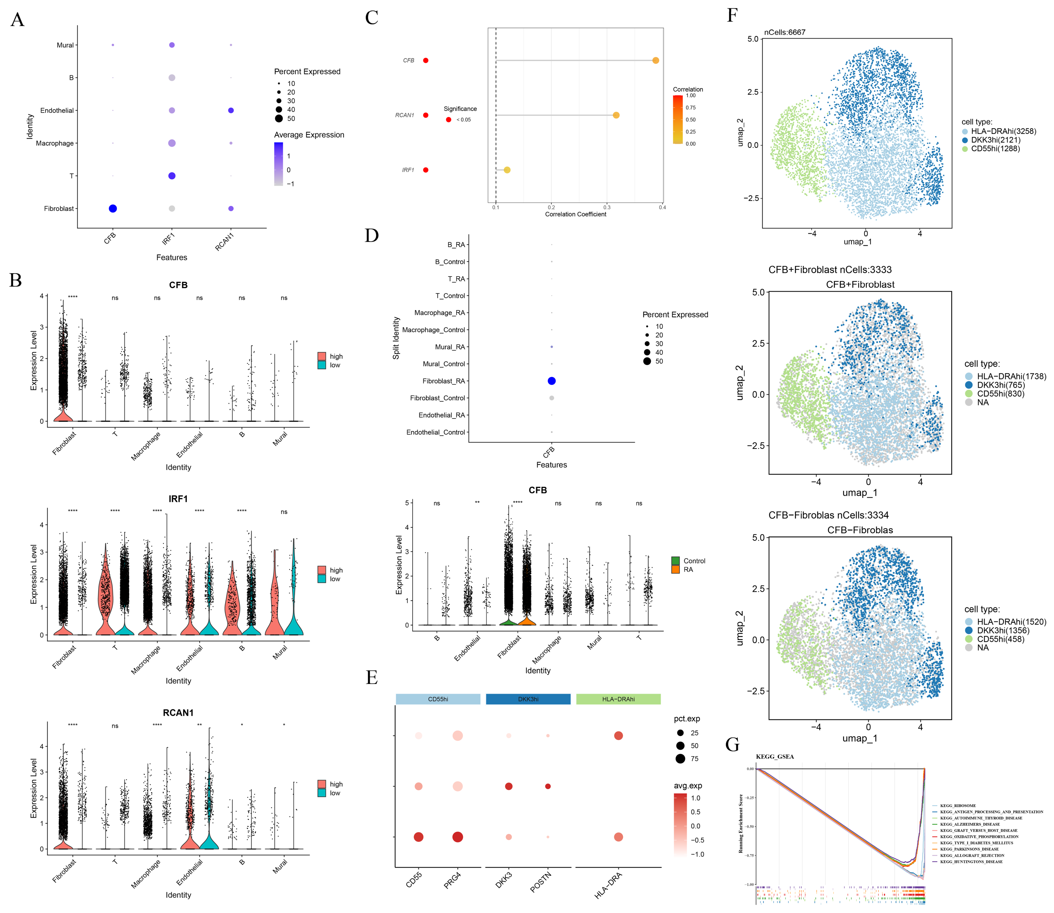 Integrated Bulk and Single-Cell Transcriptomic Analysis Identifies a ...