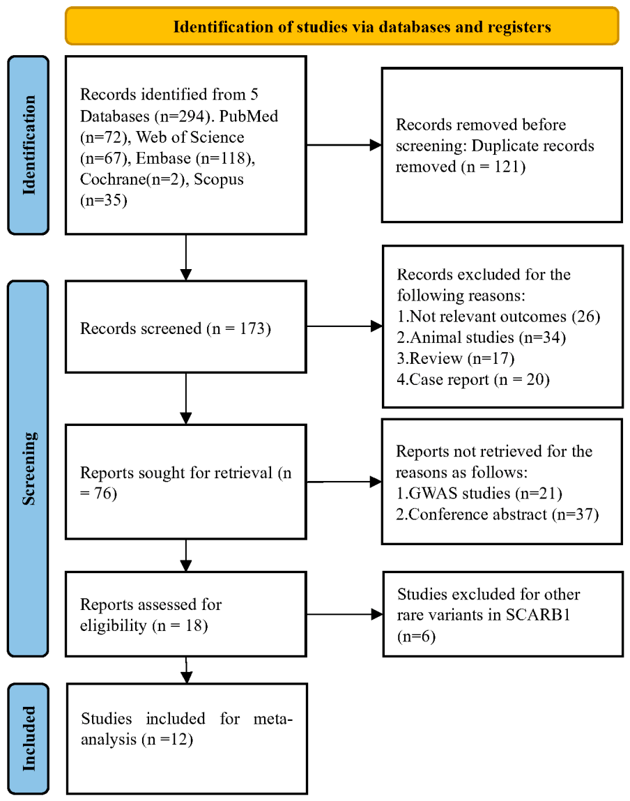 Association of SCARB1 Polymorphisms with Coronary Artery Disease Risk ...