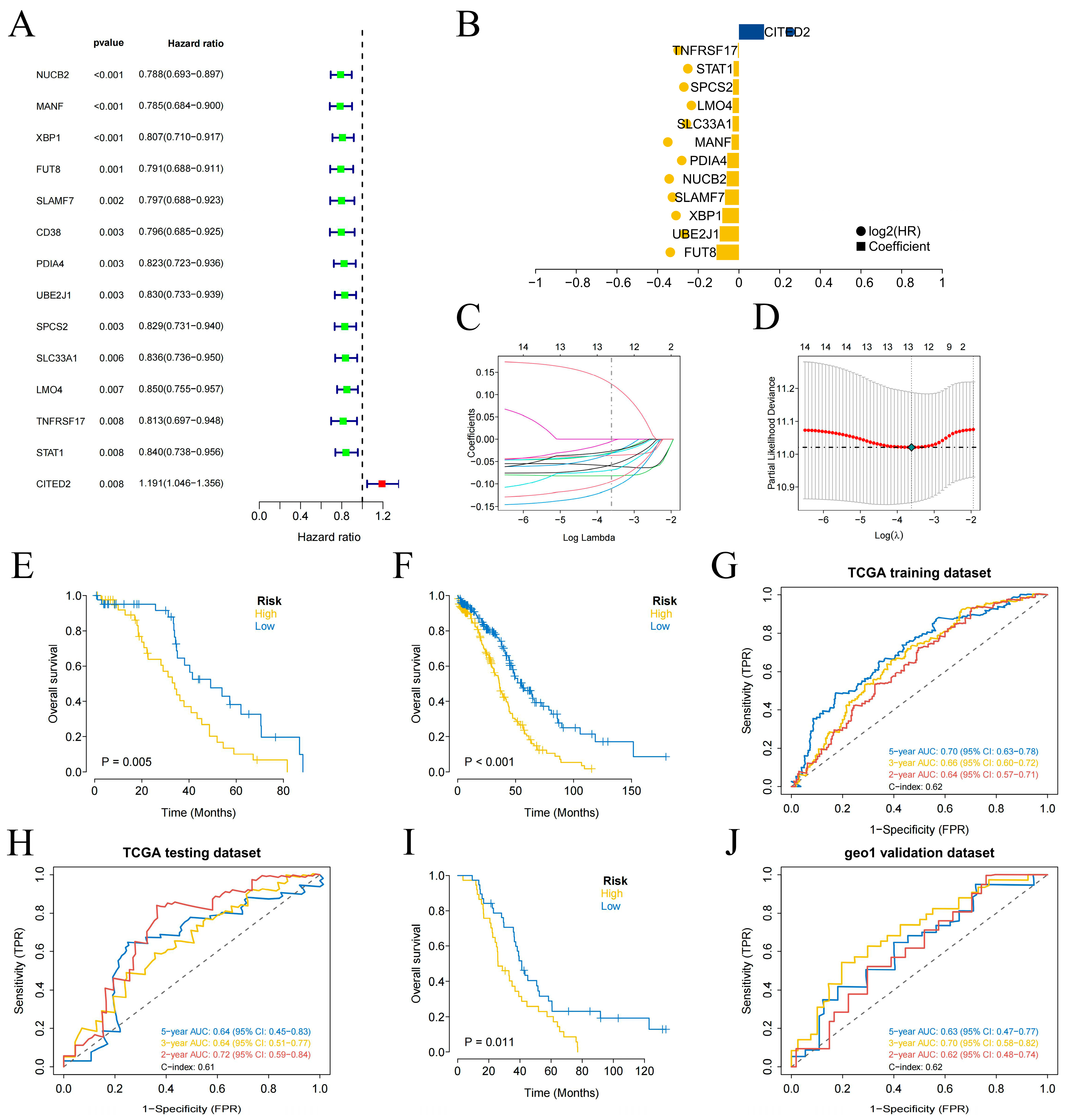 Fut8 Cancer Roc Integrated Single-Cell and Bulk Transcriptomic Analyses Identify a B ...
