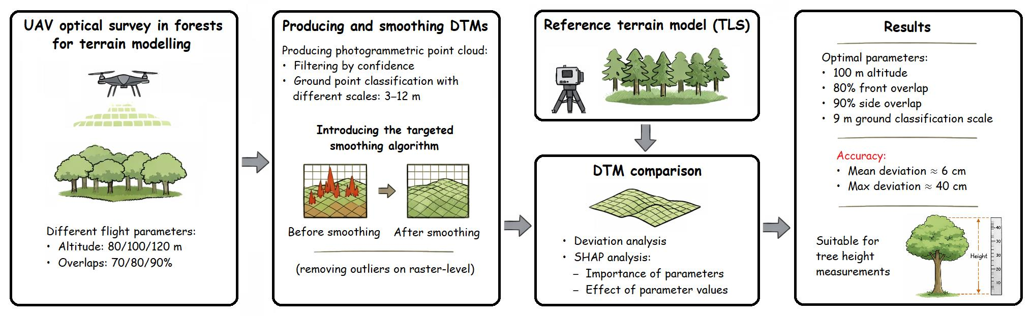Impact of UAV Photogrammetric Flight and Processing Parameters on ...
