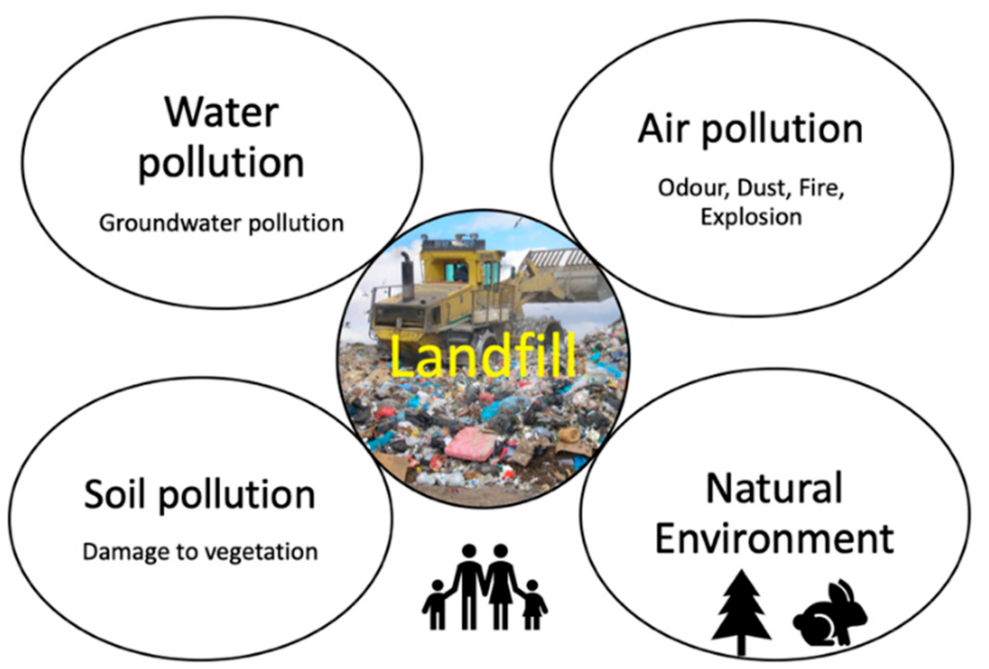 Landfill Impacts On The Environment Review Landfill Impacts On The Environment Review
