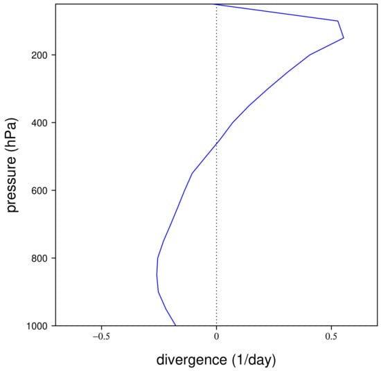 Geosciences | Free Full-Text | Kelvin and Rossby Wave Contributions to ...