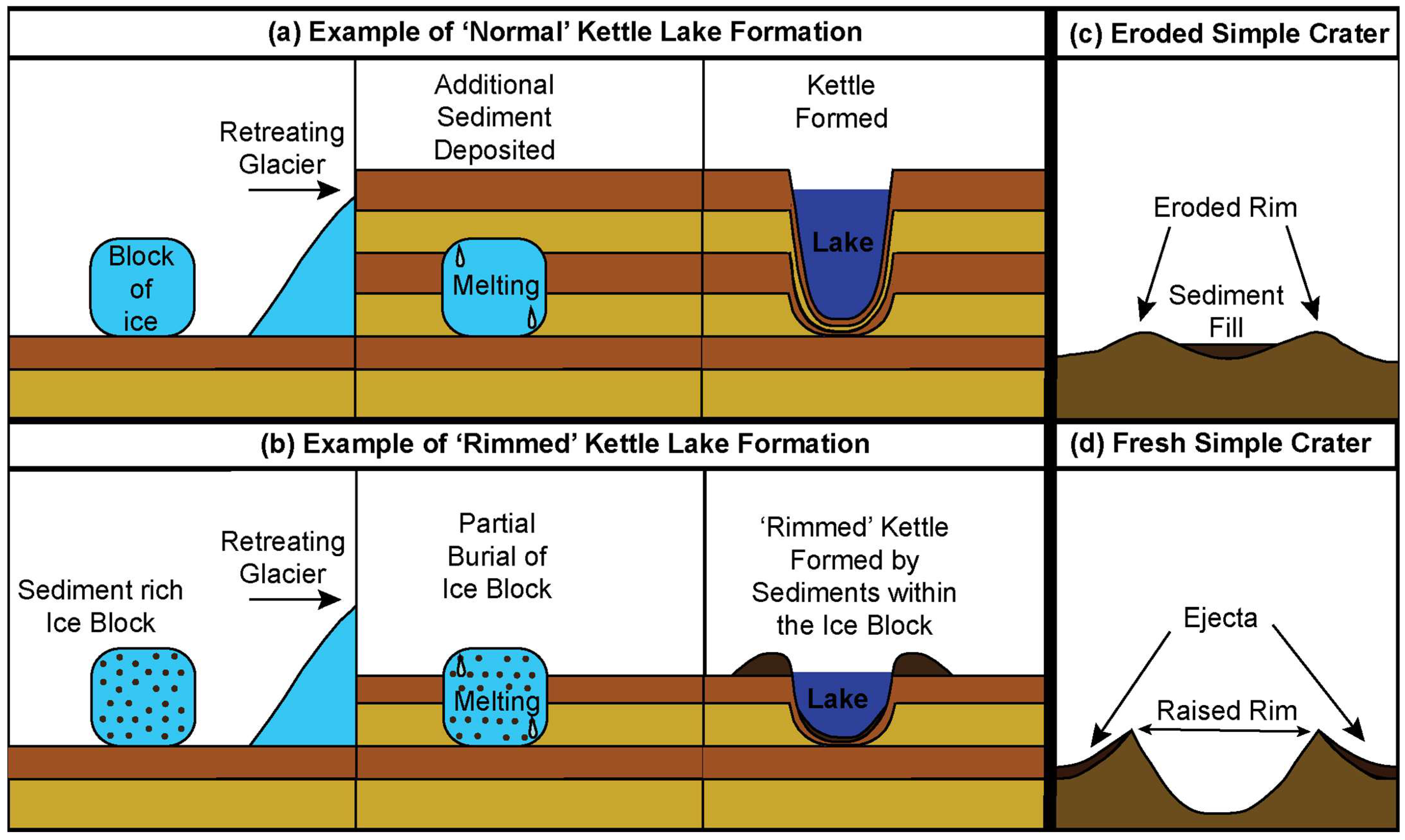 Kettled topography with water ponds in kettle holes and washboard
