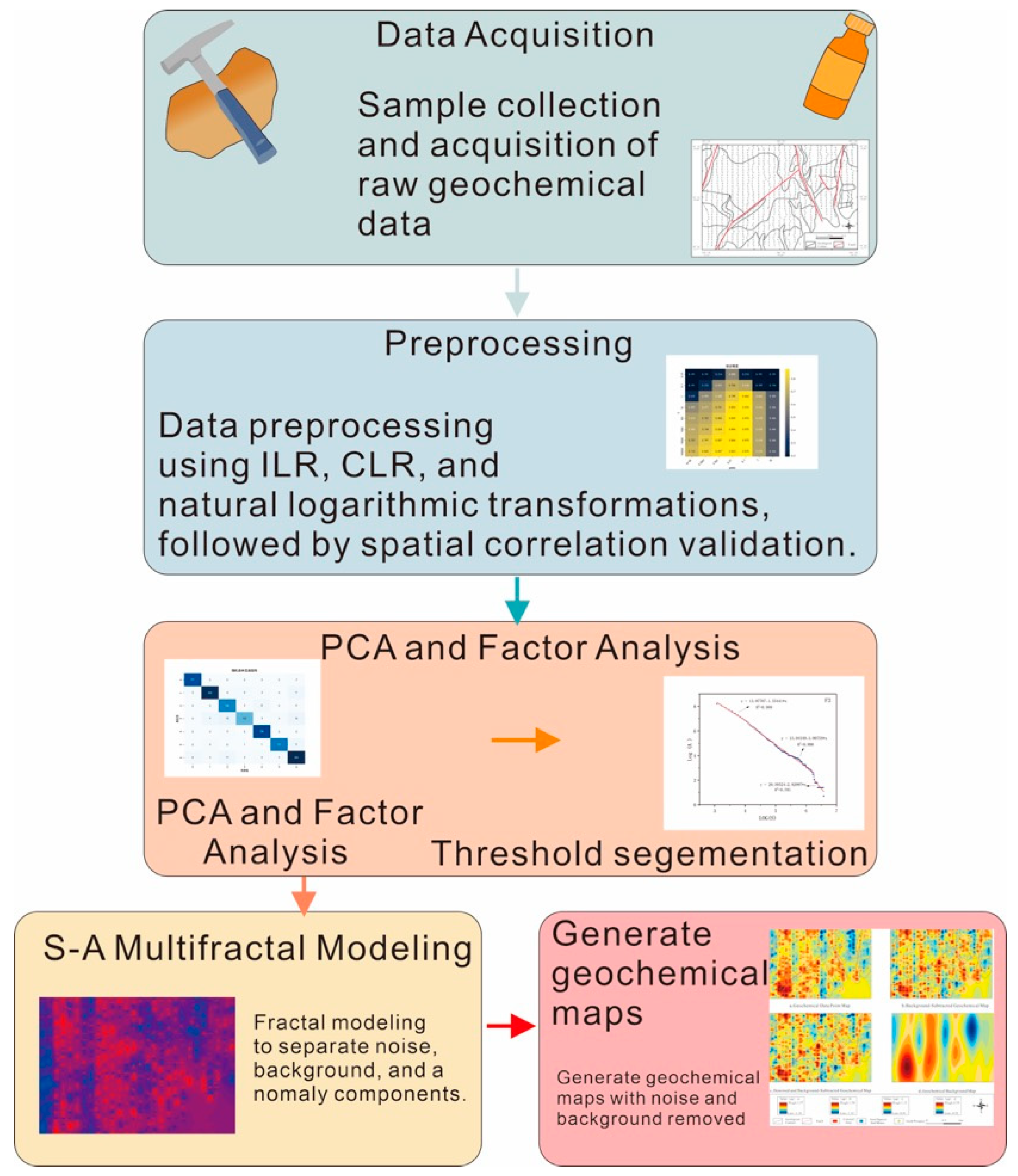 Multivariate Statistical Analysis and S-A Multifractal Modeling of ...
