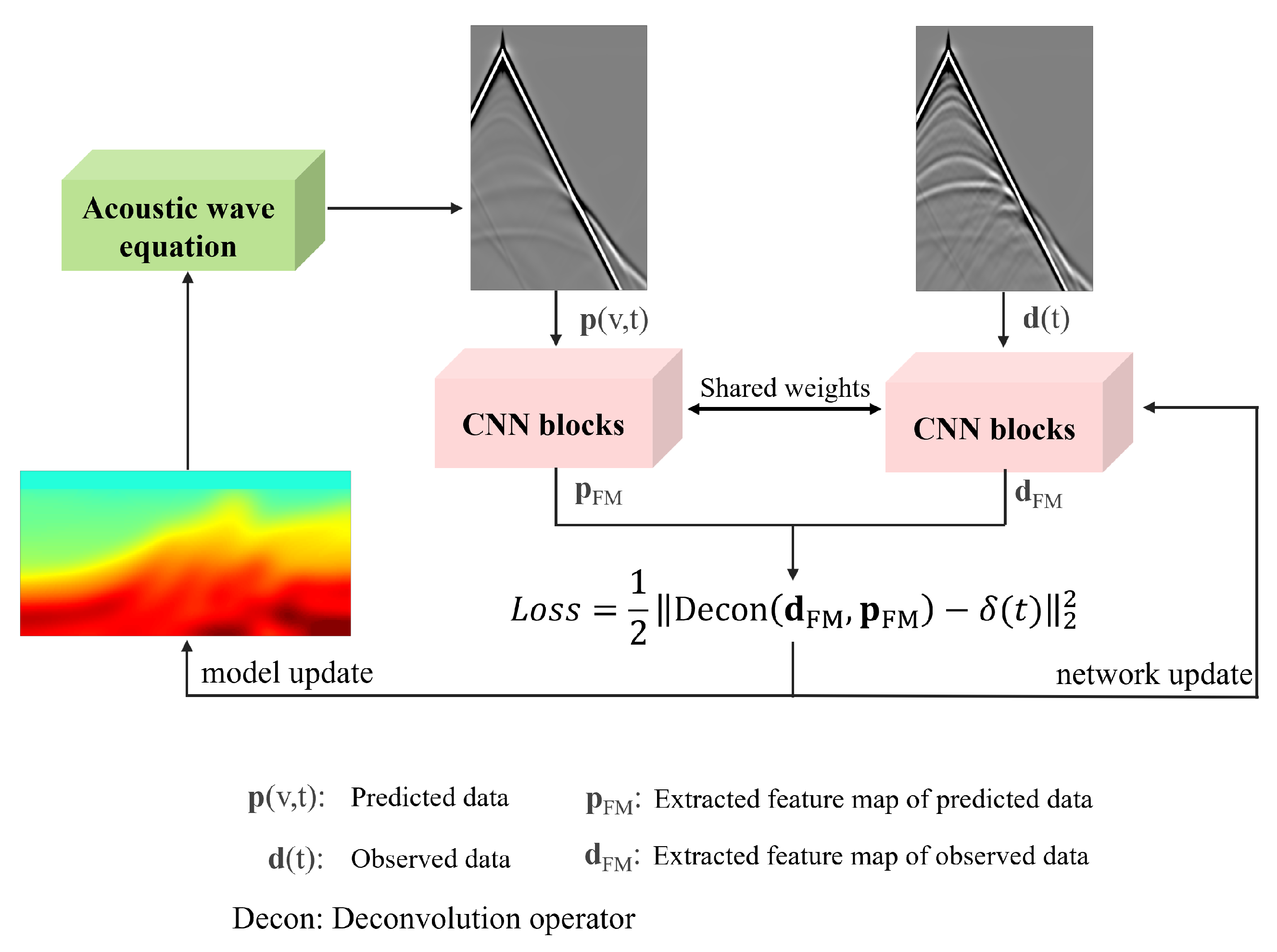 DL-AWI: Adaptive Full Waveform Inversion Using a Deep Twin Neural Network