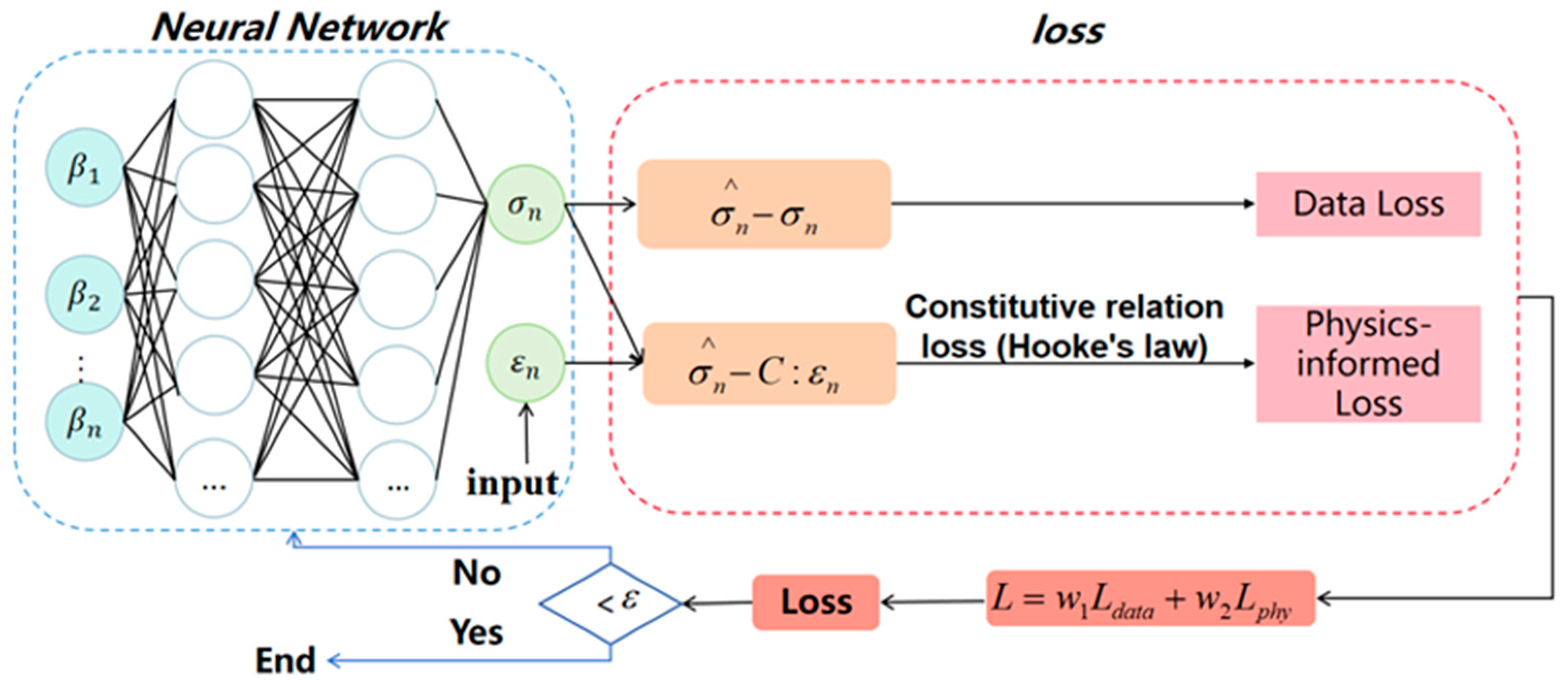 Neural Network Inversion Algorithm for Geostress Field Based on Physics ...