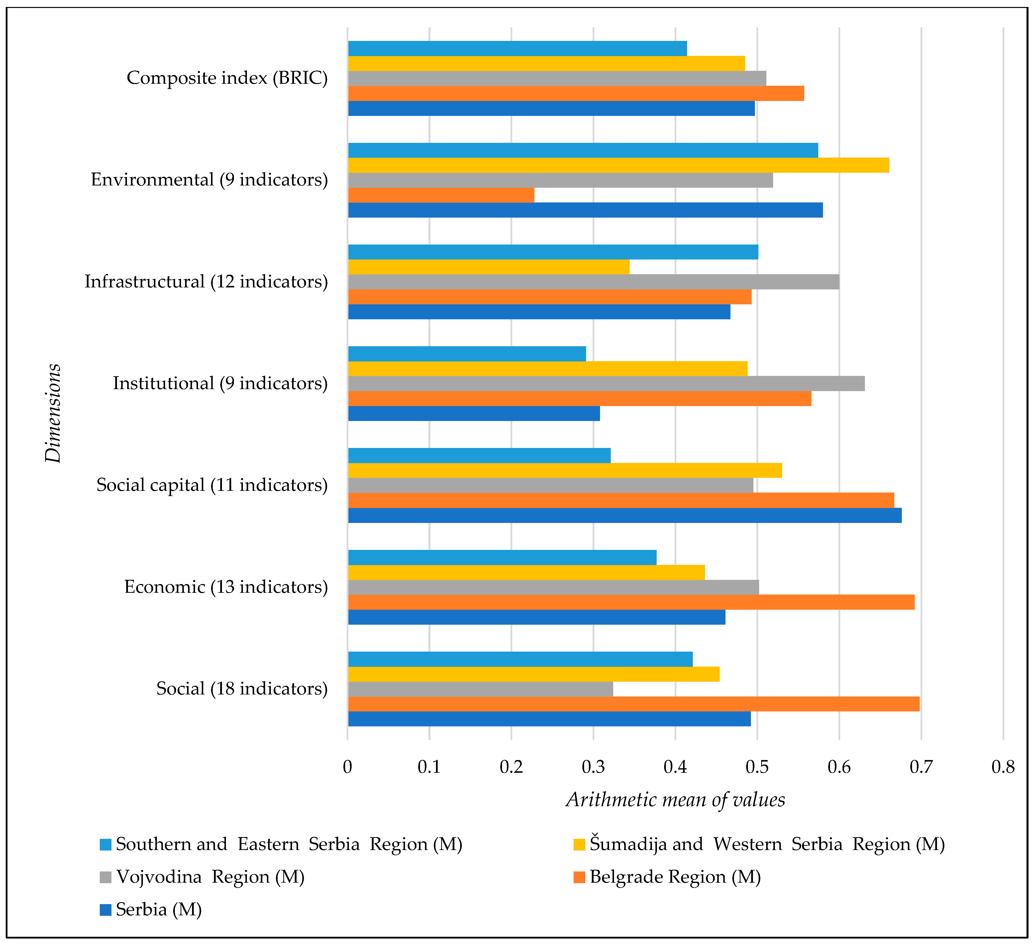 Measuring Community Disaster Resilience in Serbia Using an Adapted BRIC ...
