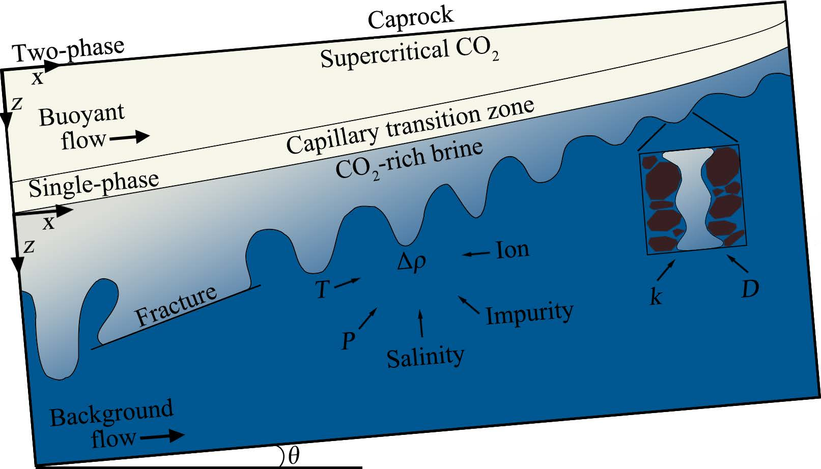 Geotechnics | Free Full-Text | Density-Driven Convection for CO2 Solubility Trapping in Saline Aquifers: Modeling and Influencing