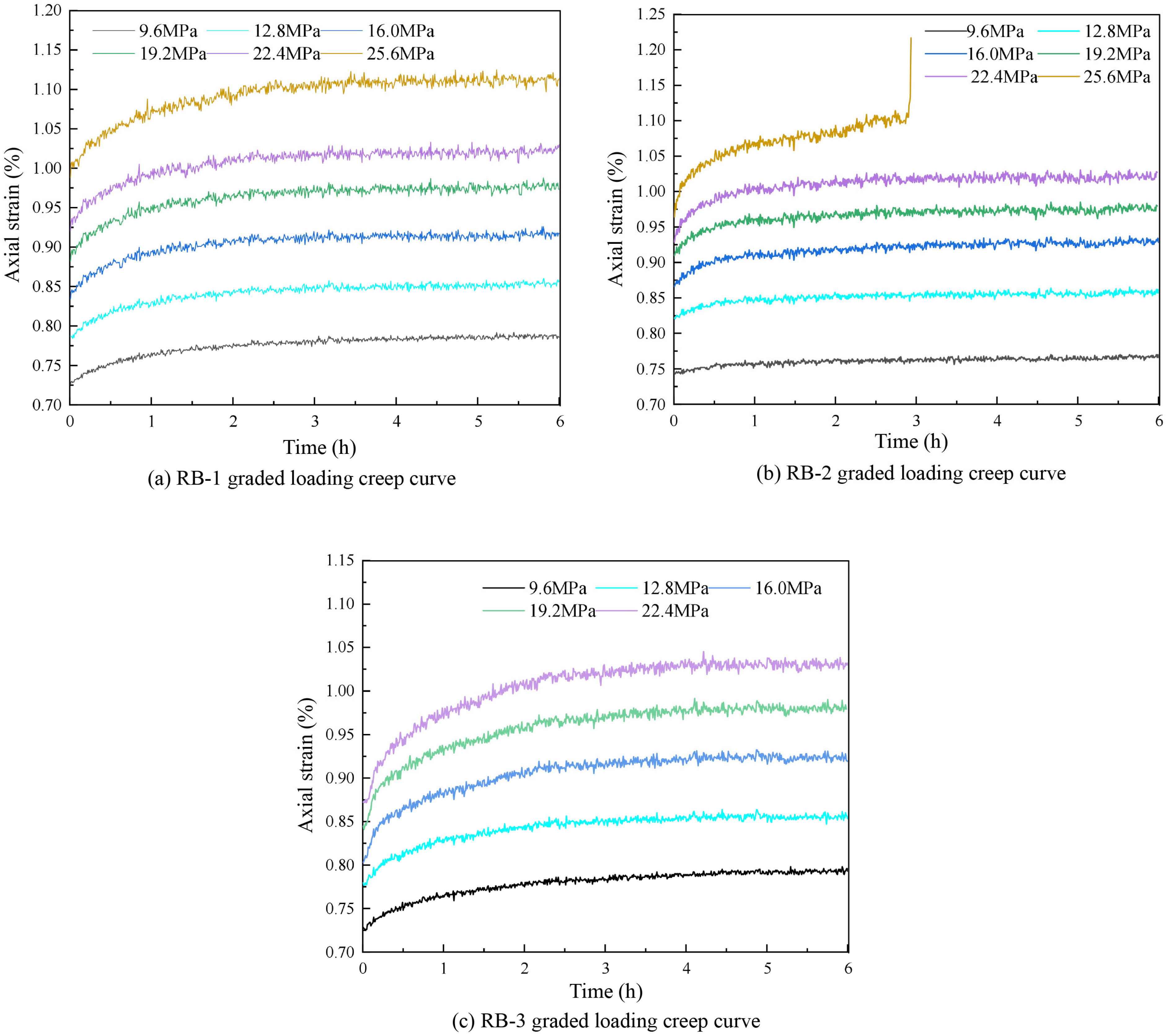 Study on Creep Characteristics and Constitutive Model of Red-Bed ...
