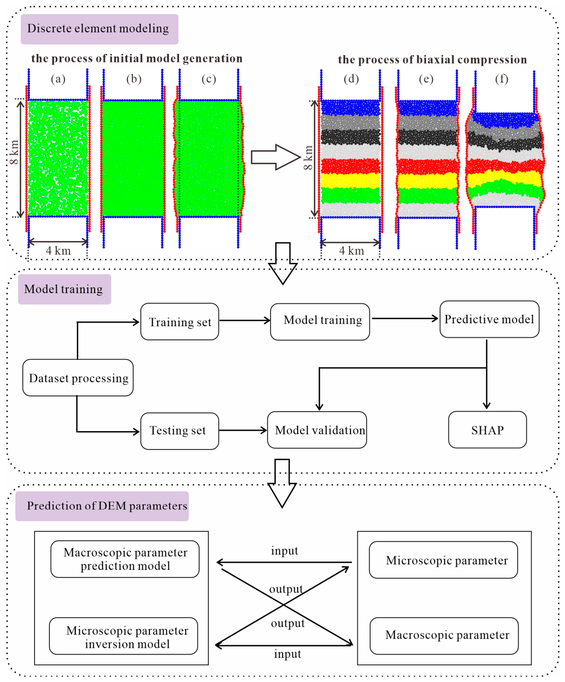 Analysis and Calibration of DEM Parameters for Rock Materials Based on ...
