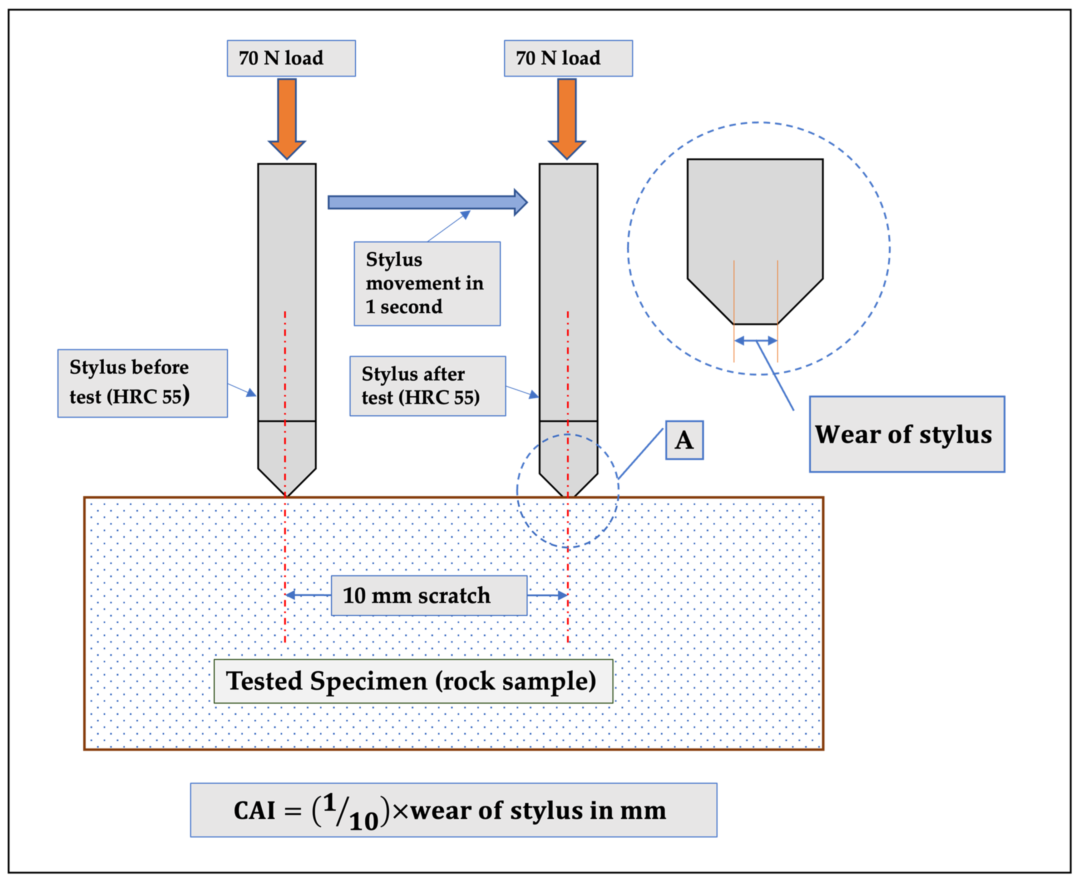Predicting the CERCHAR Abrasiveness Index (CAI) from Geotechnical and ...
