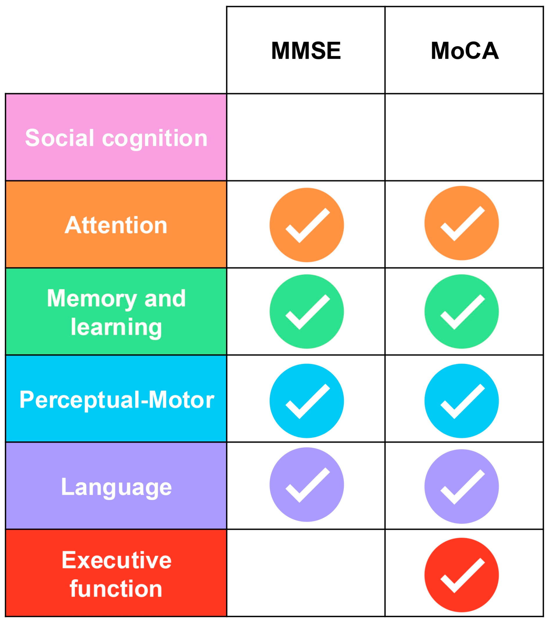 Cognitive Testing in Spanish Older Adults: A Scoping Review