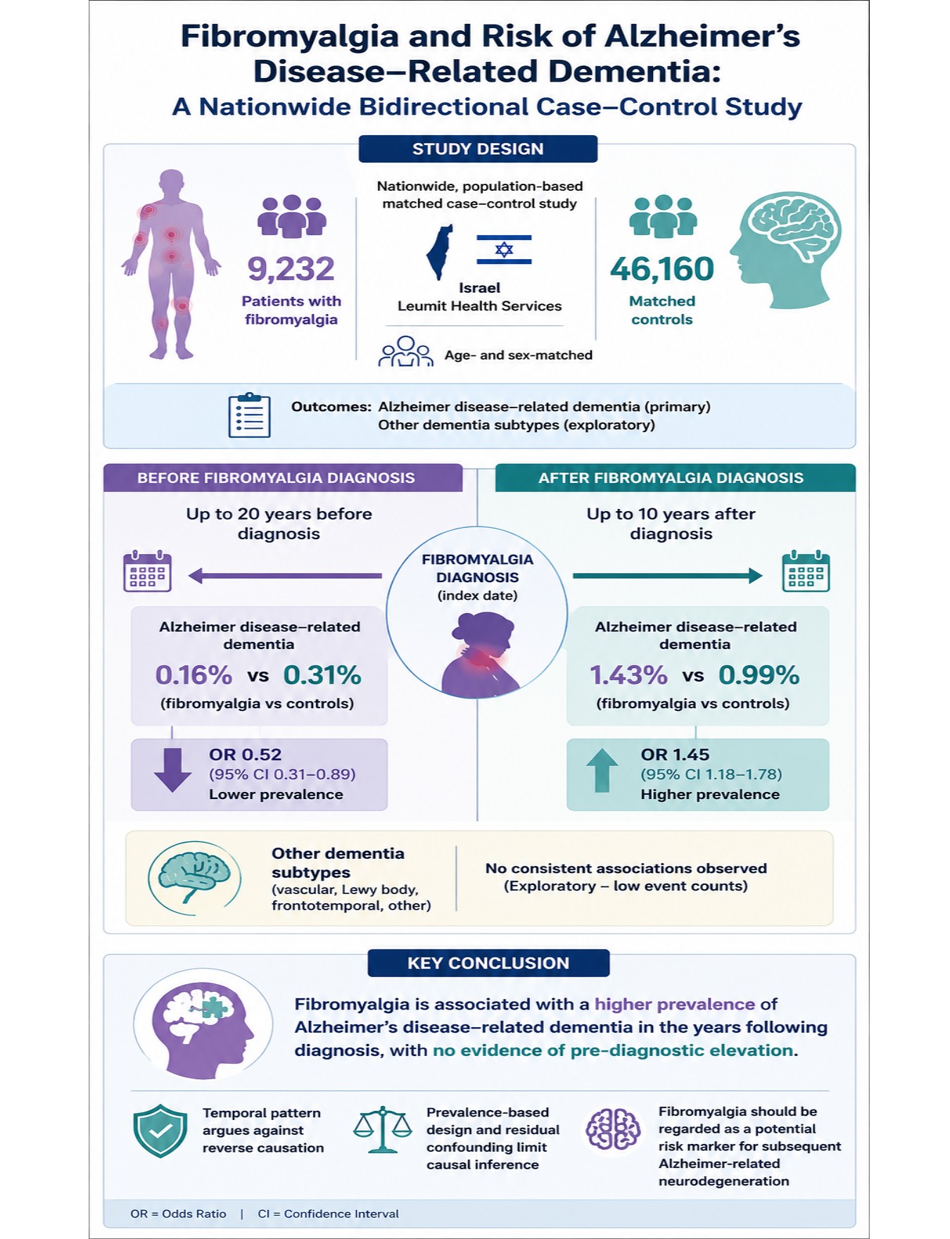 Fibromyalgia and Risk of Alzheimer’s DiseaseRelated Dementia: A ...