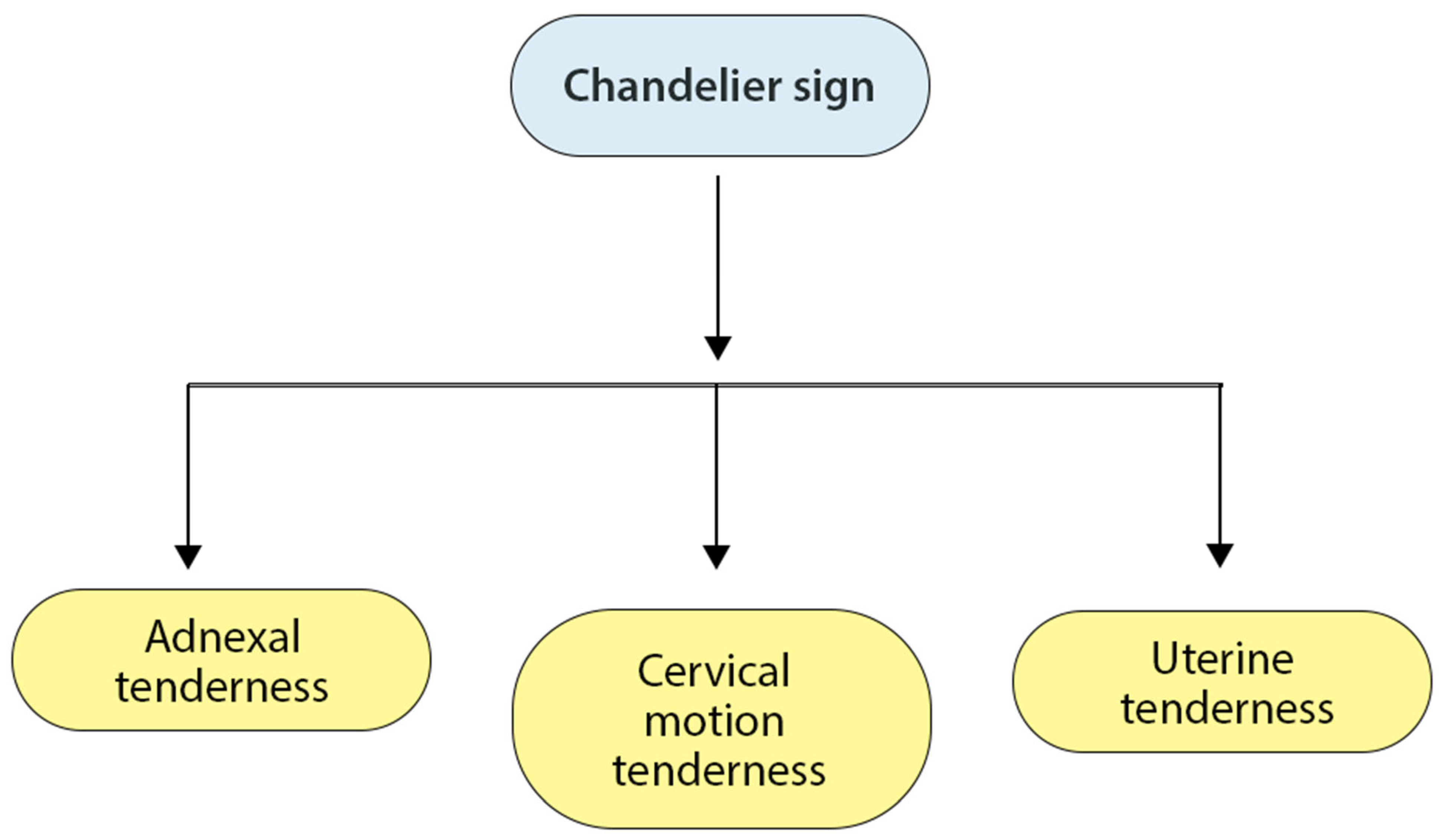 Tubo-Ovarian Abscess, Sepsis and Diffuse Peritonitis in Pelvic ...