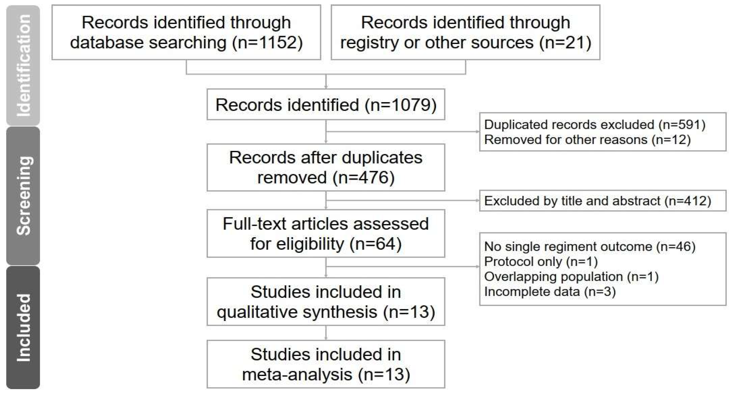 Comparative Effectiveness and Safety of Monotherapy and Defined ...