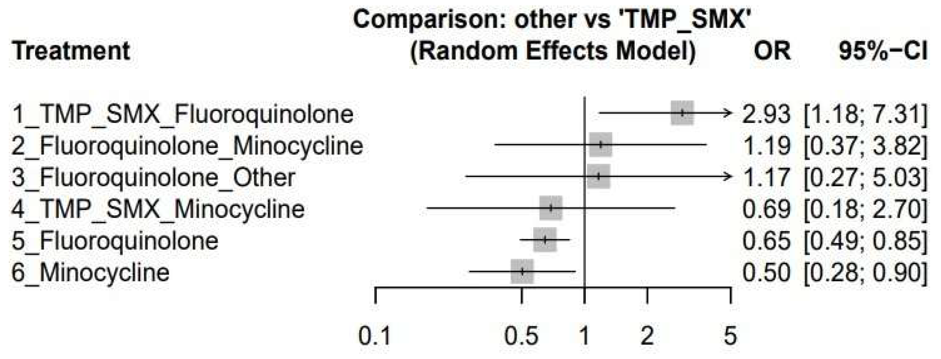 Comparative Effectiveness and Safety of Monotherapy and Defined ...