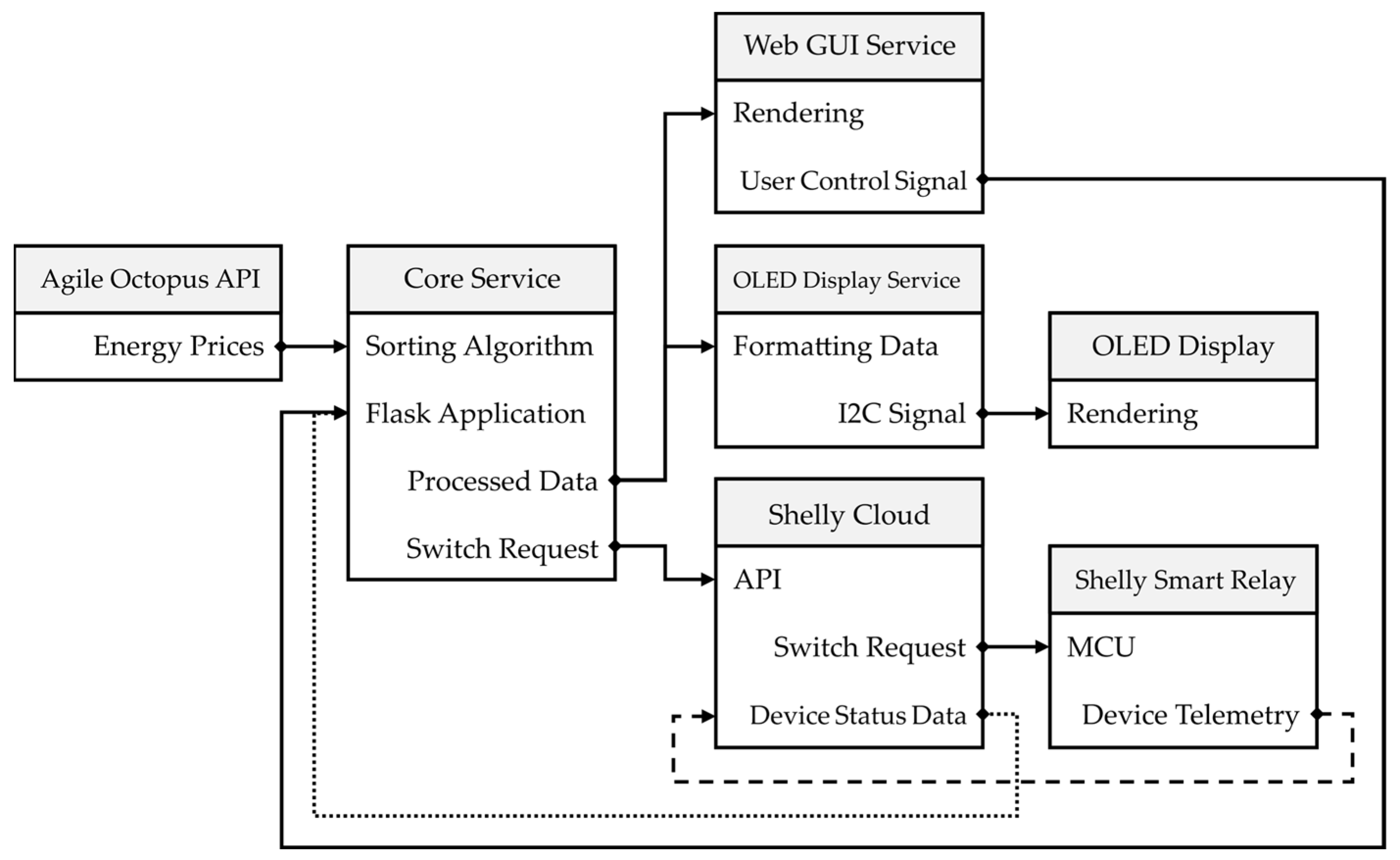 IoT-Based Automation of Dynamic Demand Response