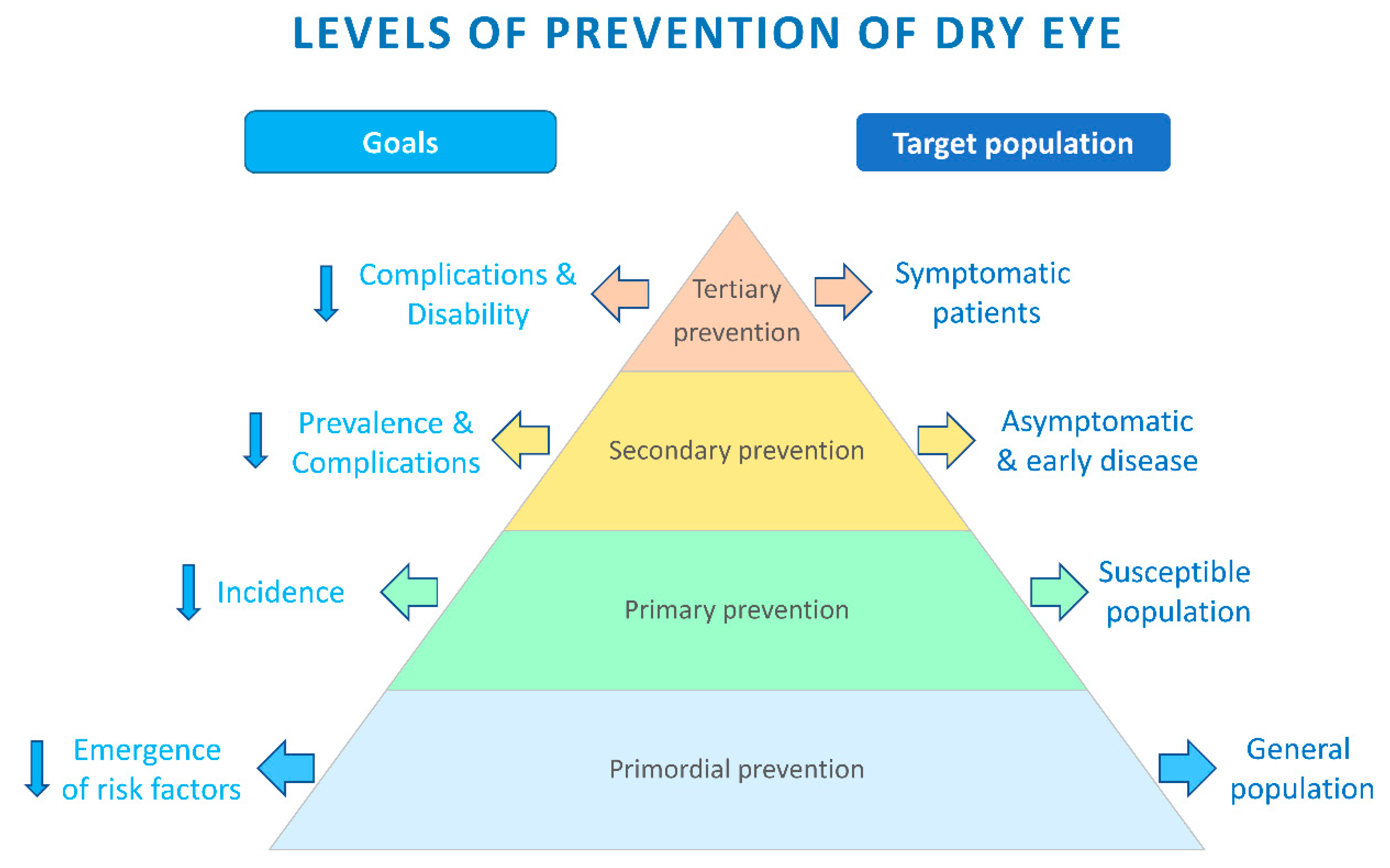 Healthcare | Free Full-Text | An Evidence-Based Strategic Approach to  Prevention and Treatment of Dry Eye Disease, a Modern Global Epidemic