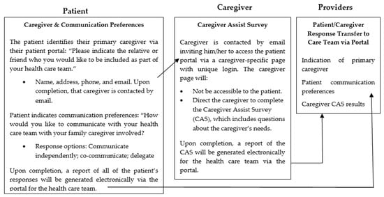 Integrated Caregiver Patient Portal System