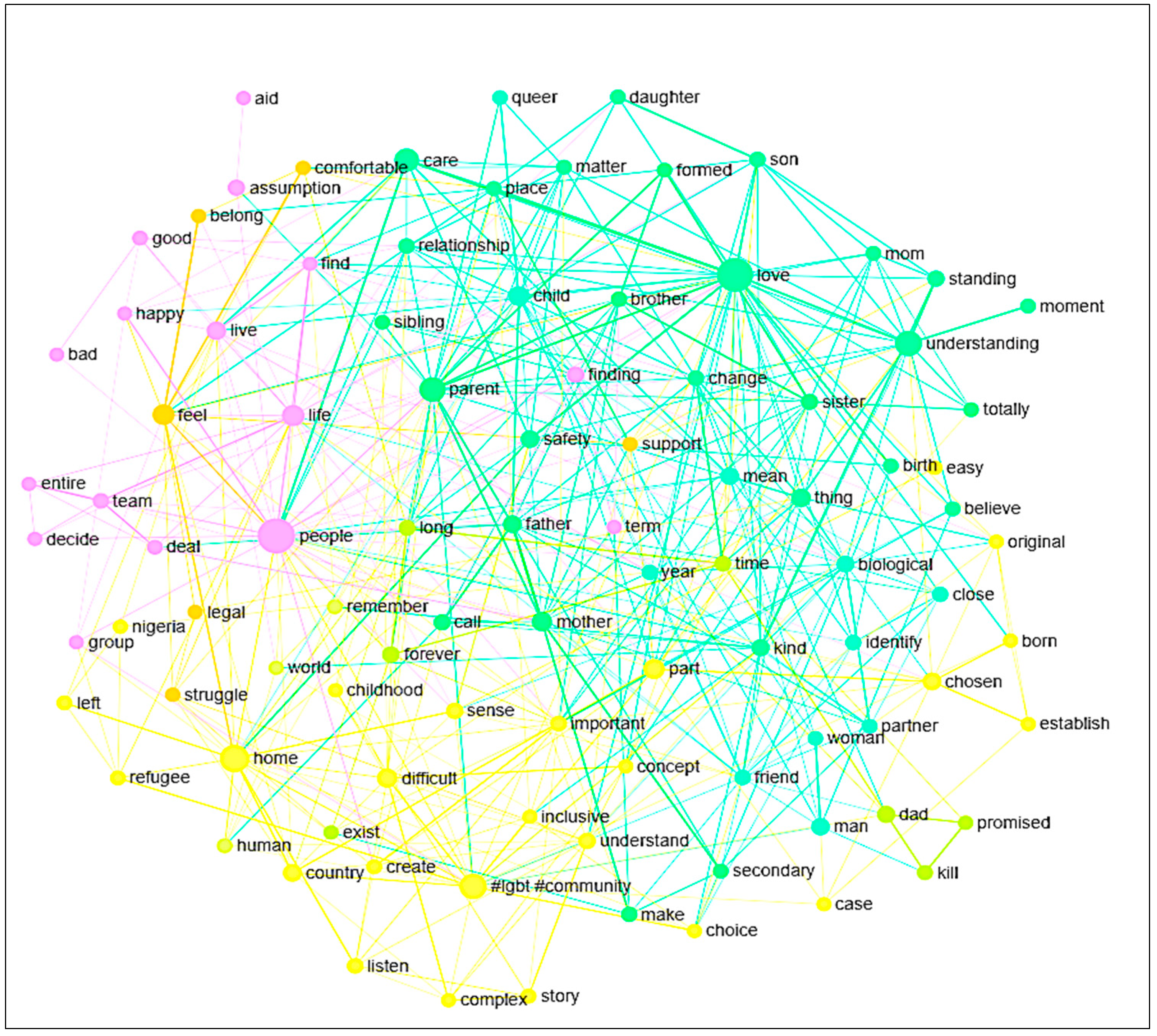 3019px x 2703px - Healthcare | Free Full-Text | Conceptualizing â€œFamilyâ€ and the Role of  â€œChosen Familyâ€ within the LGBTQ+ Refugee Community: A Text Network Graph  Analysis