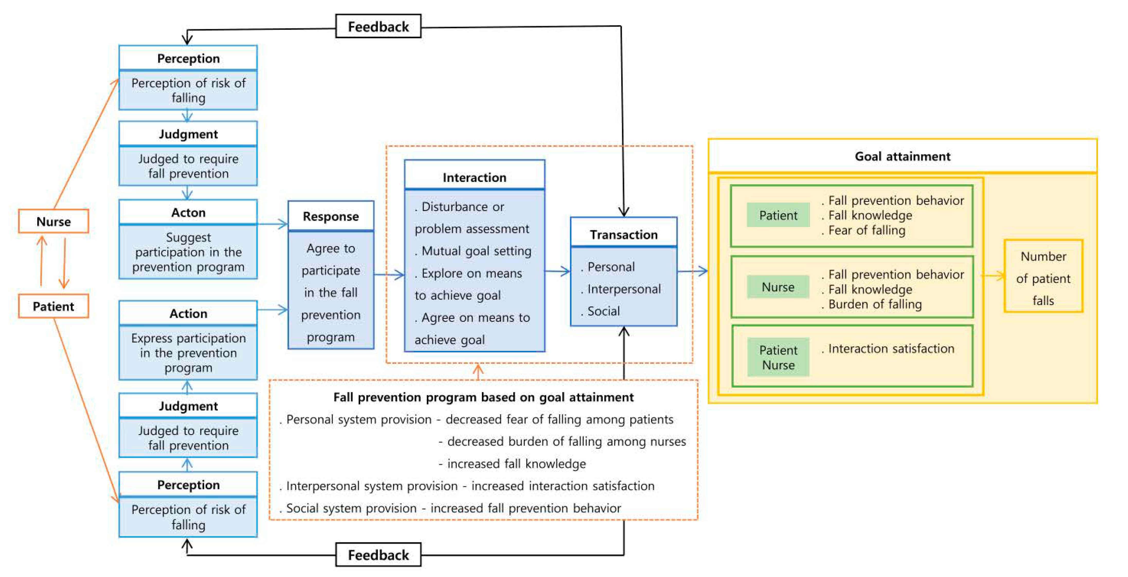 Healthcare Free Full Text Development And Effect Of A Fall 