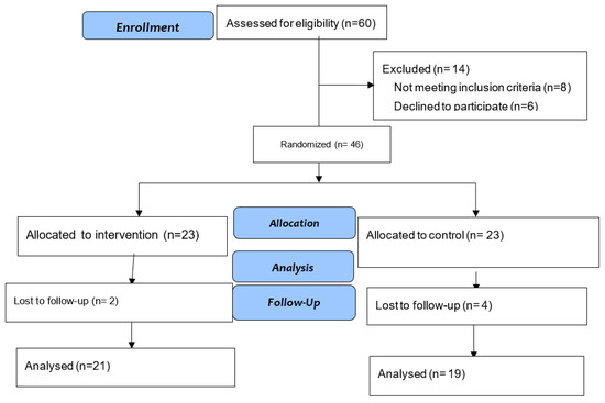 Healthcare Free Full Text Influence of Lisdexamfetamine