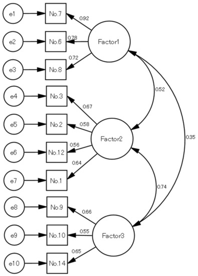 Healthcare | Free Full-Text | A Study of the Structure of Japanese ...