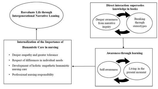 Healthcare | Free Full-Text | Intergenerational Narrative Learning to ...