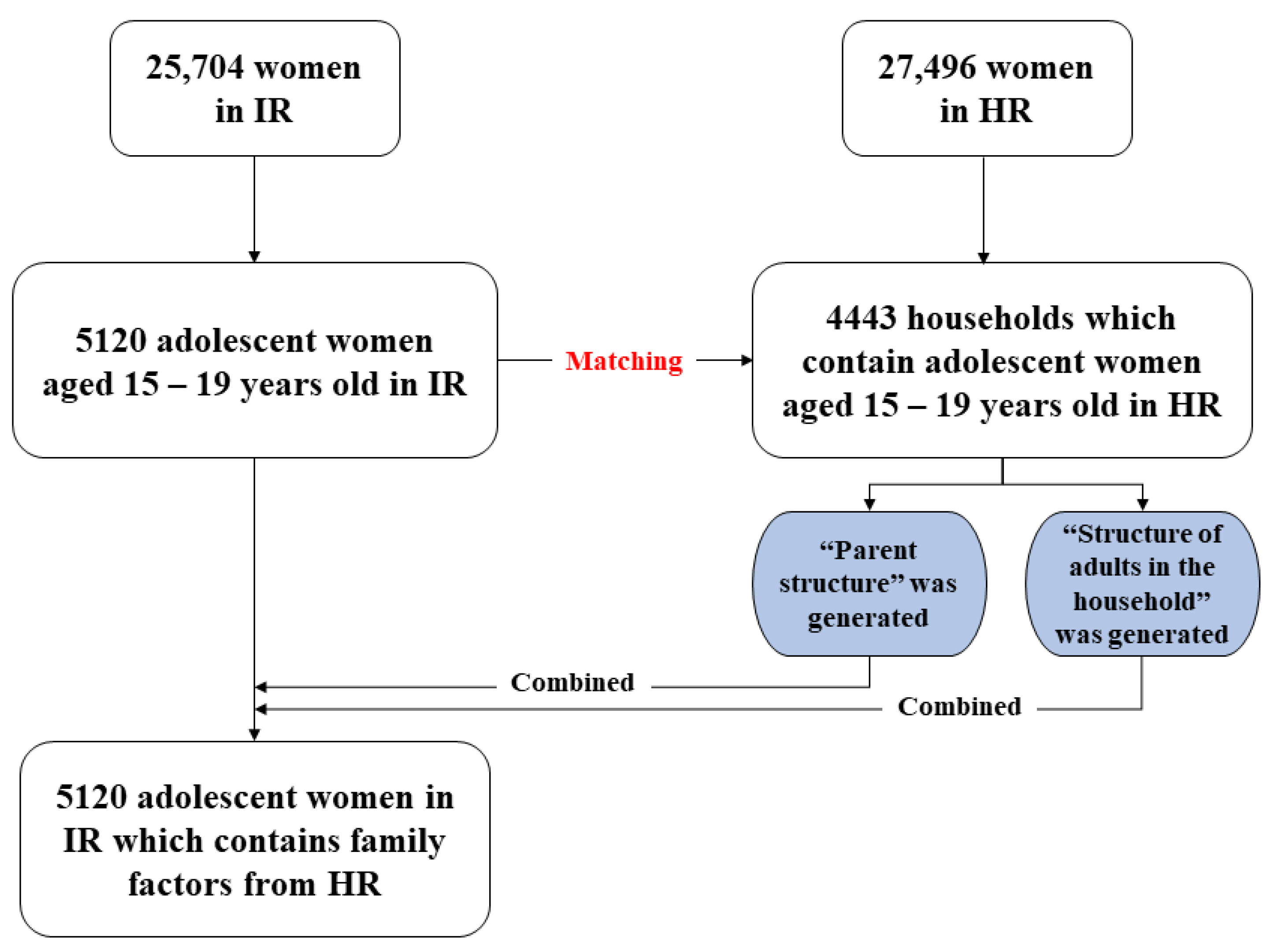 2909px x 2160px - Healthcare | Free Full-Text | Association between Teenage Pregnancy and  Family Factors: An Analysis of the Philippine National Demographic and  Health Survey 2017