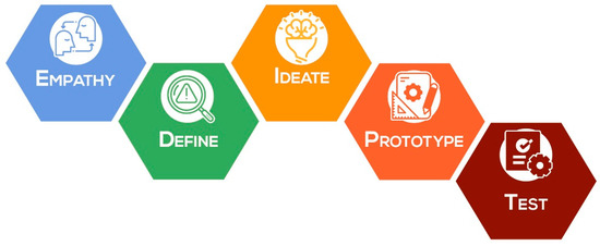 design thinking case study healthcare