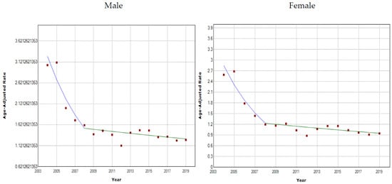 Healthcare | Free Full-Text | Long-Term Trends of Asthma Mortality in ...