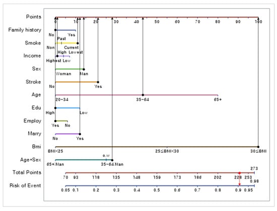 Healthcare | Free Full-Text | Building a Nomogram for Metabolic ...