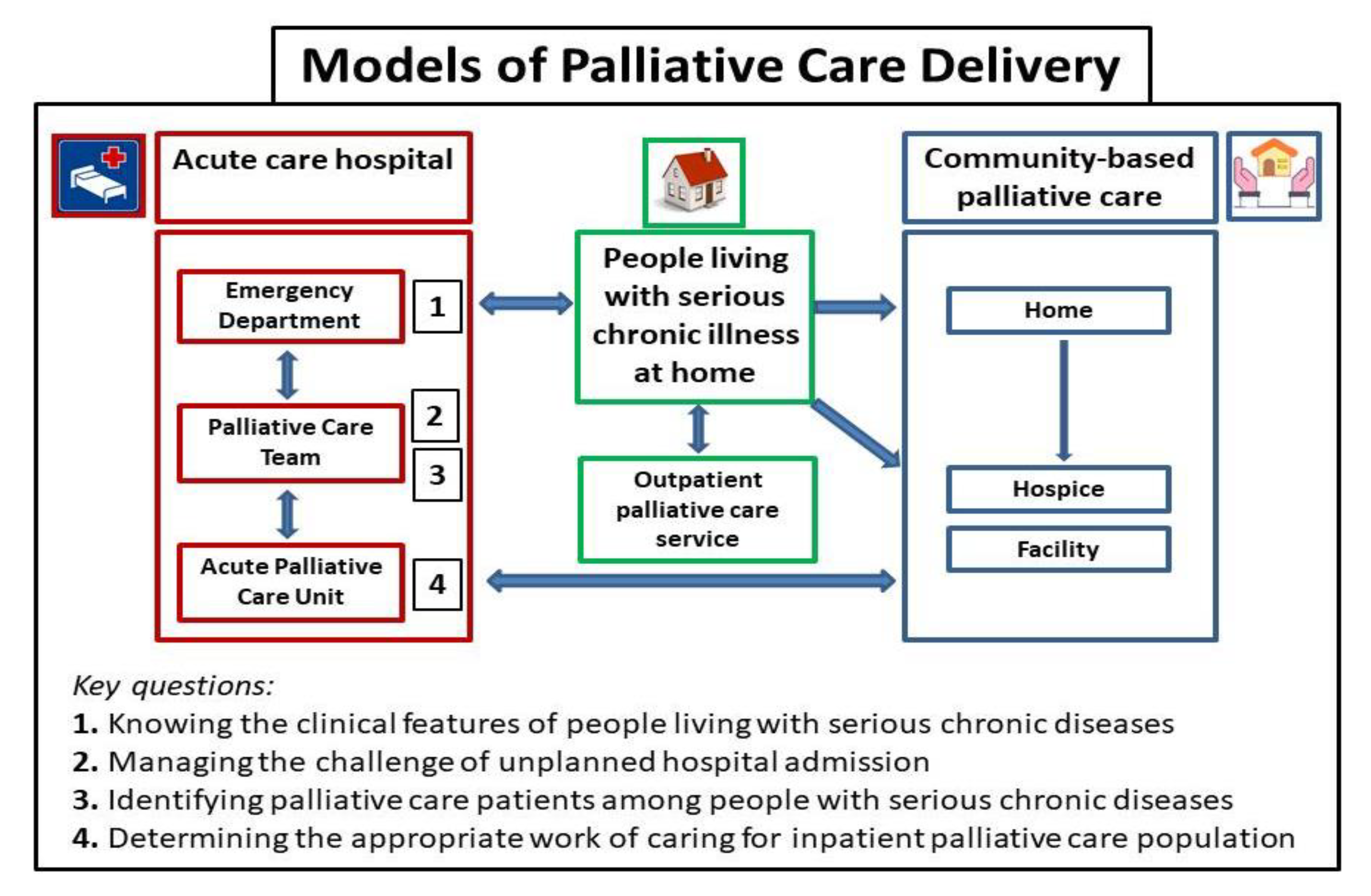 Healthcare Free Full Text Caring For Patients In Need Of Palliative 