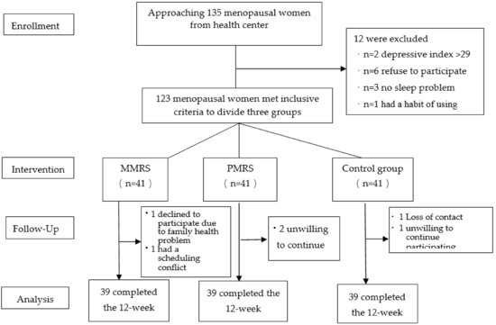 Healthcare Free Full Text Comparing The Effectiveness Of 