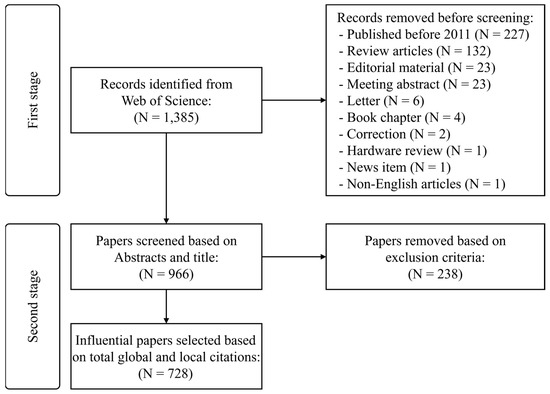 Alerts in Clinical Decision Support Systems (CDSS): A Bibliometric