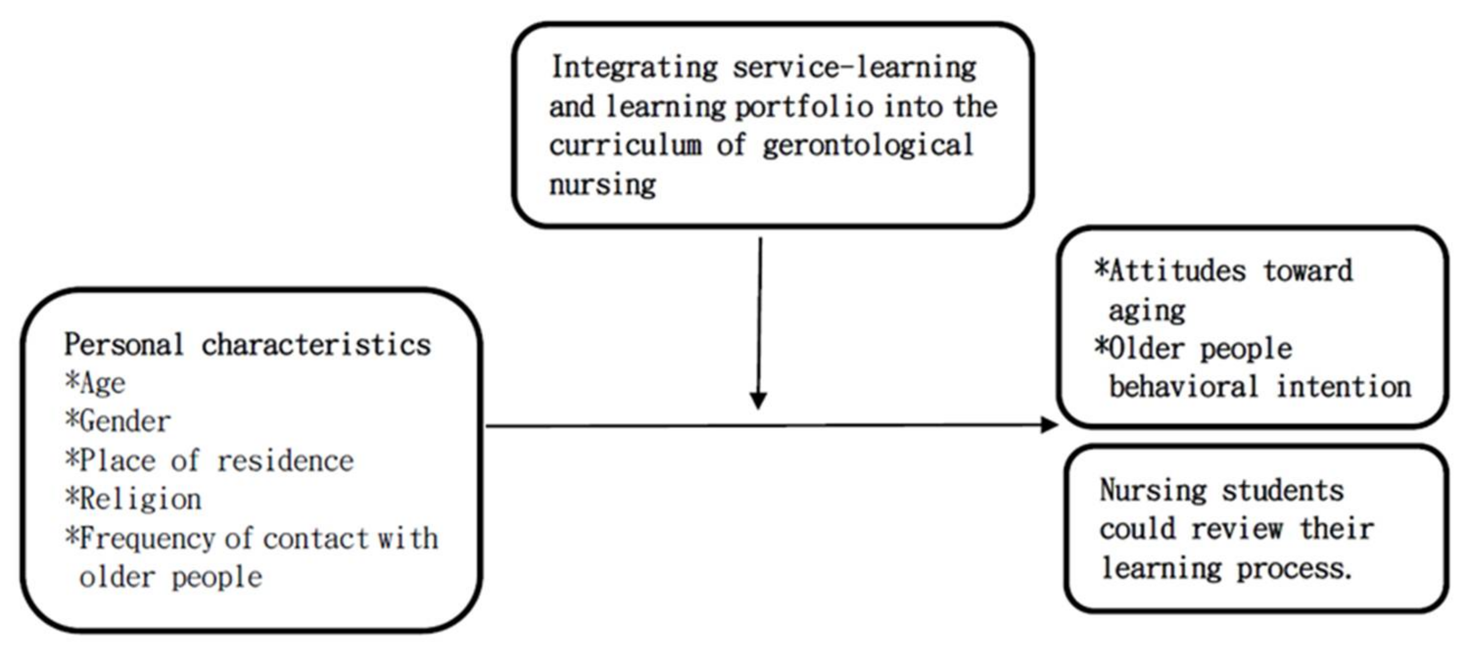 Healthcare Free Full-Text The Effect of Integrating Service-Learning and Learning Portfolio Construction into the Curriculum of Gerontological Nursing photo