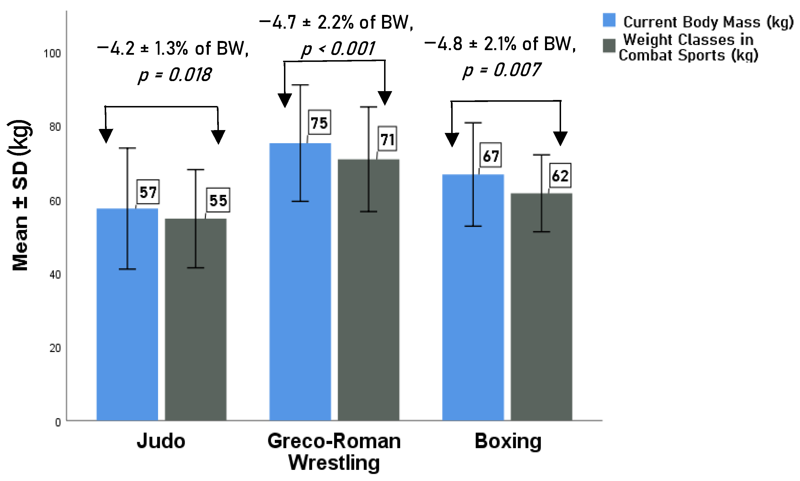 Healthcare Free Full-Text The Association between Rapid Weight Loss and Body Composition in Elite Combat Sports Athletes picture pic