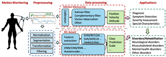 Healthcare | Free Full-Text | IMU-Based Monitoring for Assistive ...